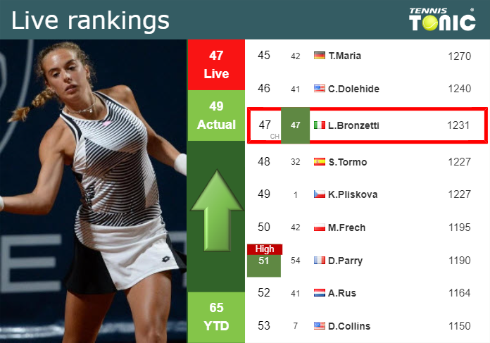 LIVE RANKINGS. Bronzetti betters her ranking ahead of taking on Townsend in Miami