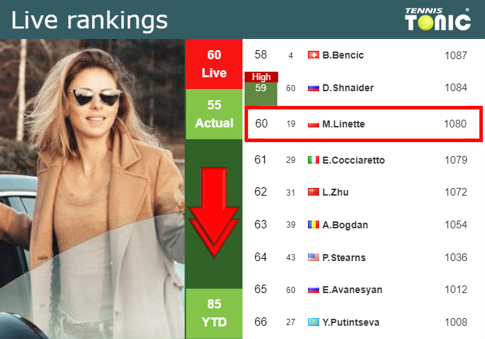 Tuesday Live Ranking Magda Linette