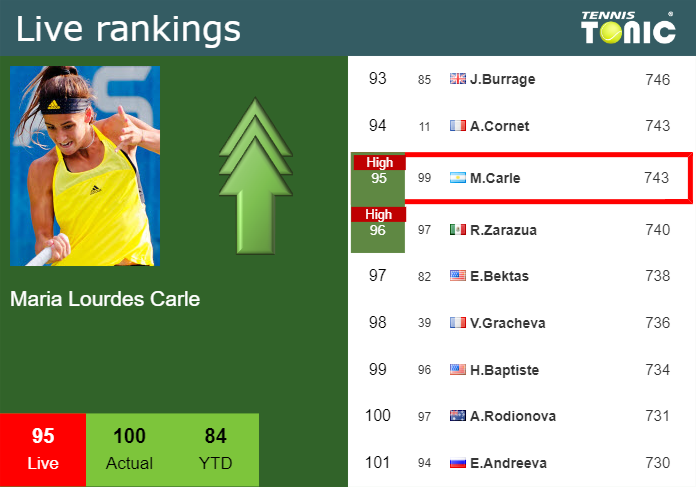 LIVE RANKINGS. Lourdes Carle achieves a new career-high just before playing Fruhvirtova in Miami