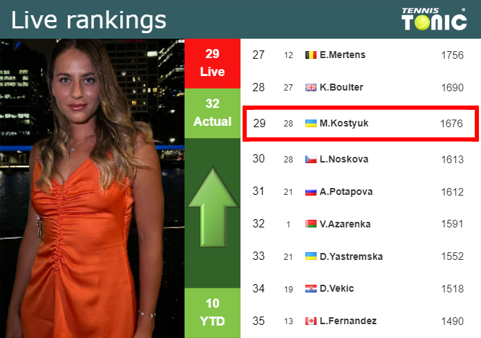 LIVE RANKINGS. Kostyuk betters her position
 prior to squaring off with Pavlyuchenkova in Indian Wells