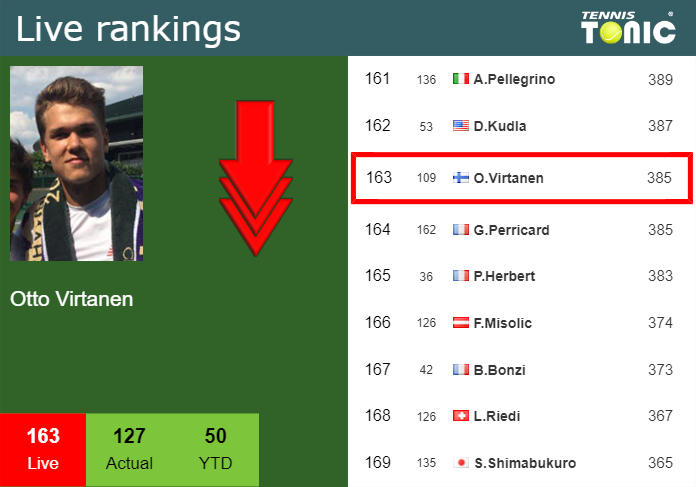 Tuesday Live Ranking Otto Virtanen