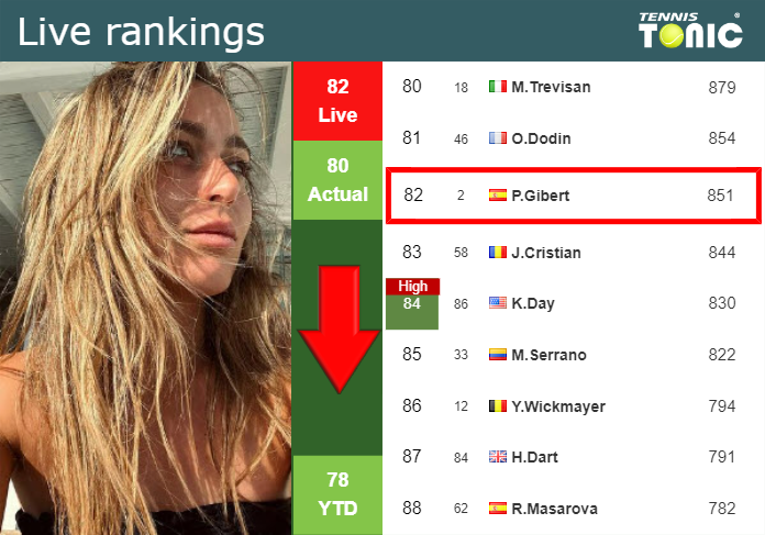 LIVE RANKINGS. Badosa falls before competing against Halep in Miami