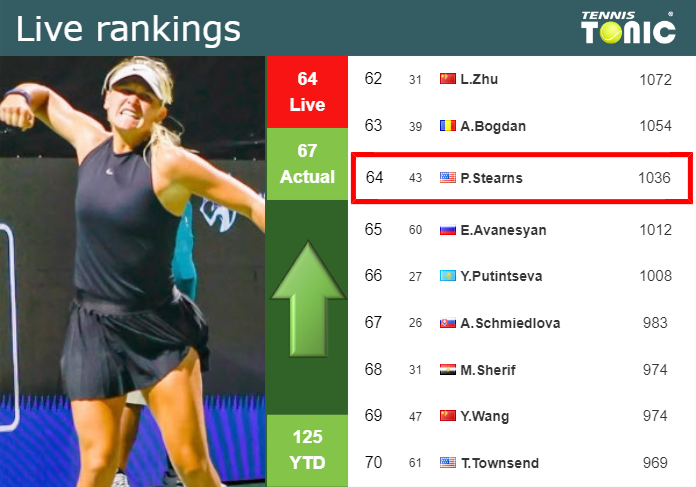 LIVE RANKINGS. Stearns improves her ranking prior to playing Wang in Miami