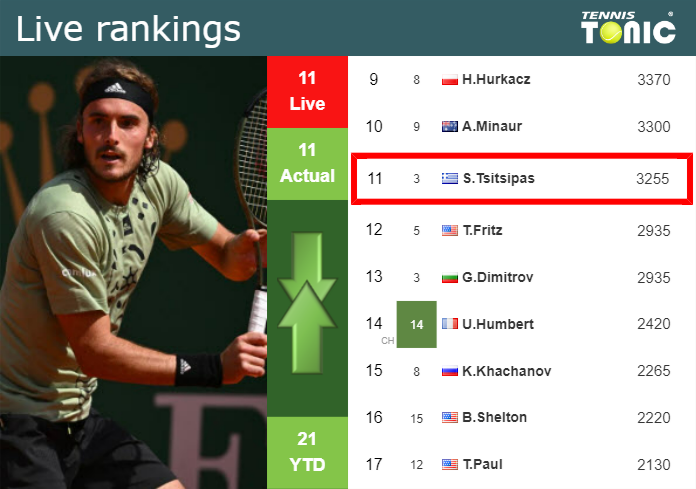 LIVE RANKINGS. Tsitsipas’s rankings right before playing Lehecka in Indian Wells