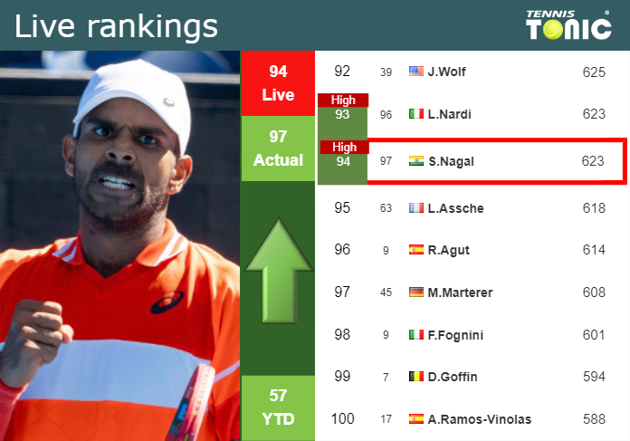 LIVE RANKINGS. Nagal reaches a new career-high prior to squaring off with Lam Coleman Wong in Miami Tuesday Live Ranking Sumit Nagal