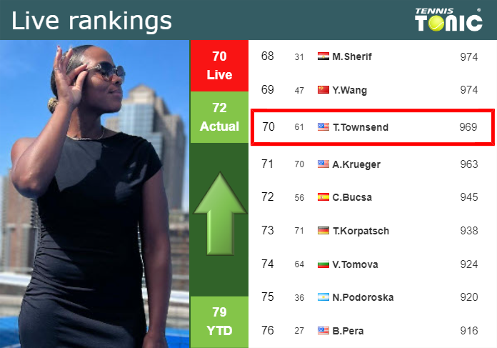 LIVE RANKINGS. Townsend improves her rank prior to taking on Bronzetti in Miami