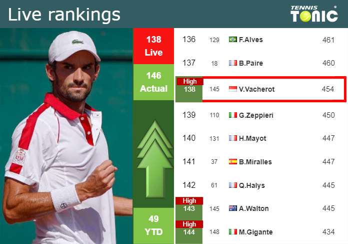 LIVE RANKINGS. Vacherot achieves a new career-high just before fighting ...