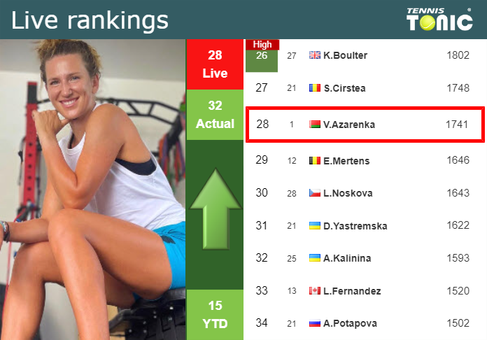 Tuesday Live Ranking Victoria Azarenka