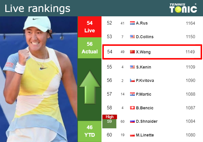 Live Rankings Wang Improves Her Position Ahead Of Taking On Schmiedlova In Miami Tennis Tonic 5328