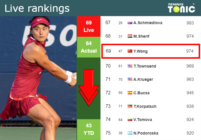 LIVE RANKINGS. Wang falls down before fighting against Stearns in Miami