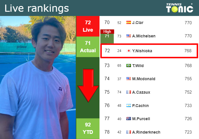 Tuesday Live Ranking Yoshihito Nishioka Fmqu3ujo Tuesday Live Ranking Yoshihito Nishioka