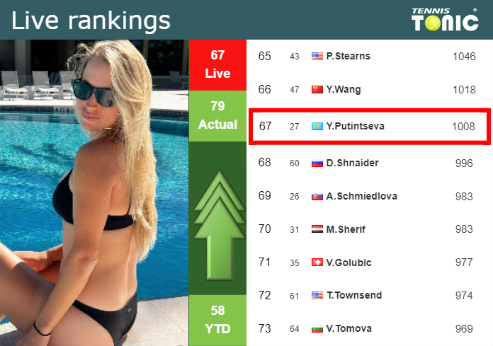 Tuesday Live Ranking Yulia Putintseva