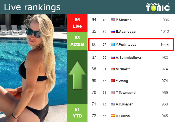 LIVE RANKINGS. Putintseva improves her position
 before playing Bucsa in Miami