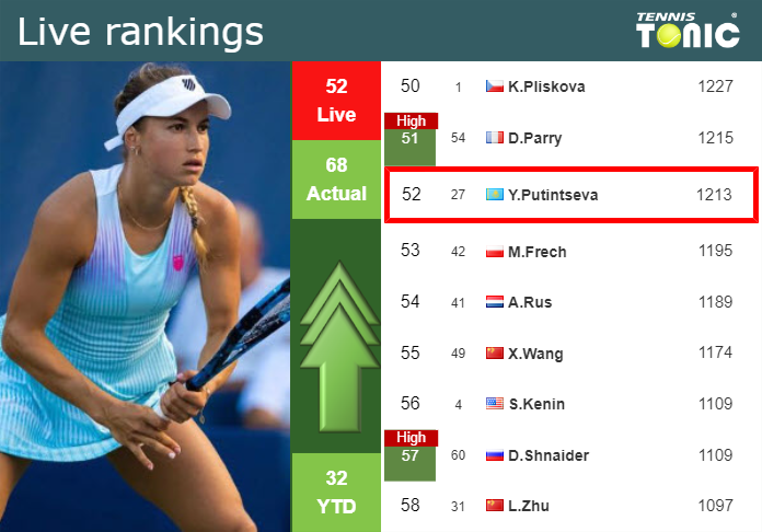 Tuesday Live Ranking Yulia Putintseva