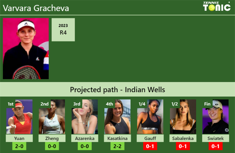 INDIAN WELLS DRAW. Varvara Gracheva’s prediction with Yuan next. H2H and rankings