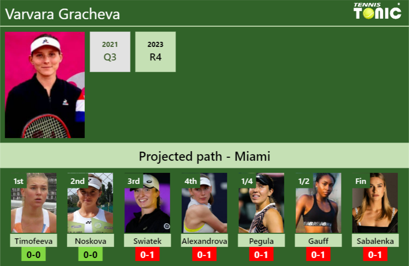 MIAMI DRAW. Varvara Gracheva’s prediction with Timofeeva next. H2H and rankings