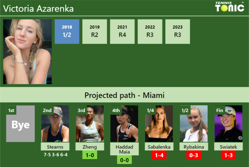 [UPDATED R3]. Prediction, H2H of Victoria Azarenka’s draw vs Zheng, Haddad Maia, Sabalenka, Rybakina, Swiatek to win the Miami