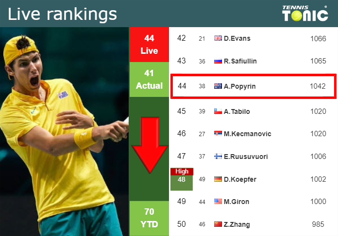 Wednesday Live Ranking Alexei Popyrin