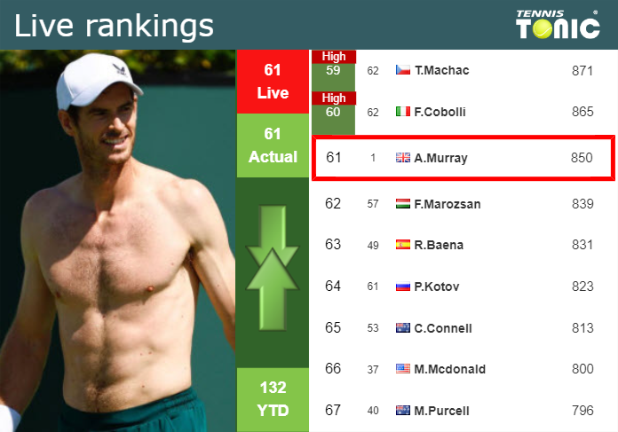 Wednesday Live Ranking Andy Murray