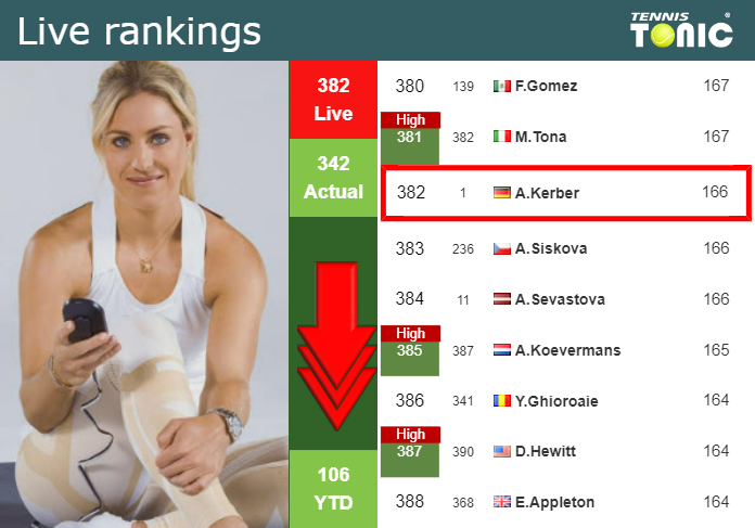 LIVE RANKINGS. Kerber falls down just before playing Stephens in Miami