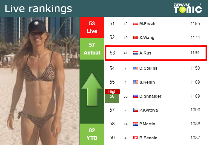 LIVE RANKINGS. Rus improves her rank prior to facing Sorribes Tormo in Miami