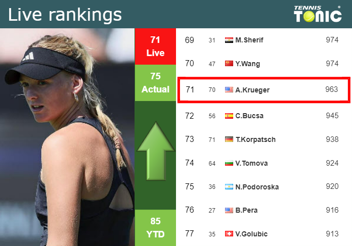 LIVE RANKINGS. Krueger improves her ranking prior to taking on Podoroska in Miami