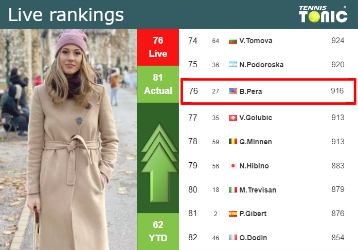 LIVE RANKINGS. Pera betters her rank right before playing Collins in Miami