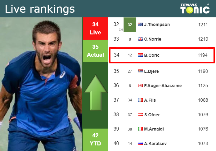 LIVE RANKINGS. Coric betters his rank right before competing against Ofner in Indian Wells