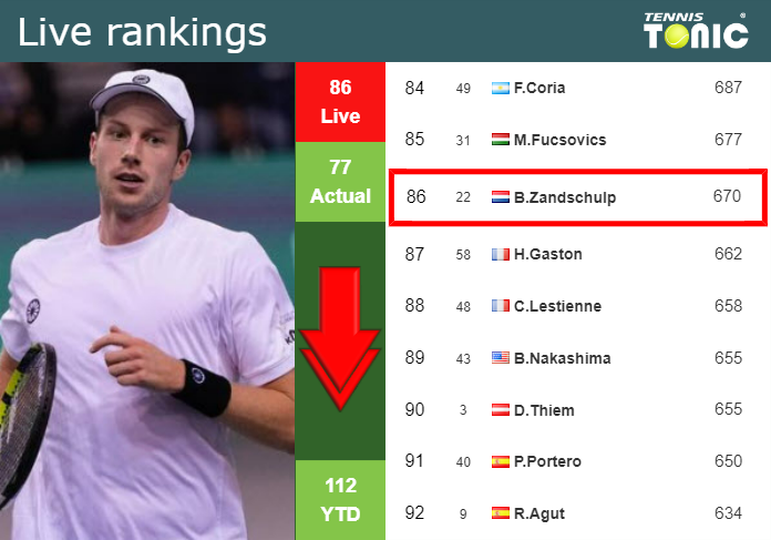 Wednesday Live Ranking Botic Van De Zandschulp