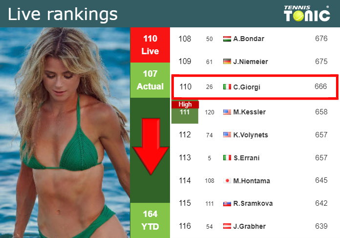 LIVE RANKINGS. Giorgi goes down just before playing Frech in Miami