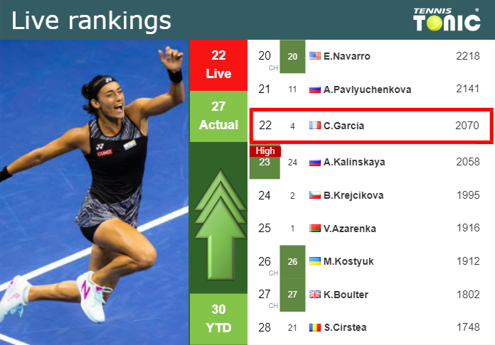 LIVE RANKINGS. Garcia improves her position
 right before squaring off with Collins in Miami