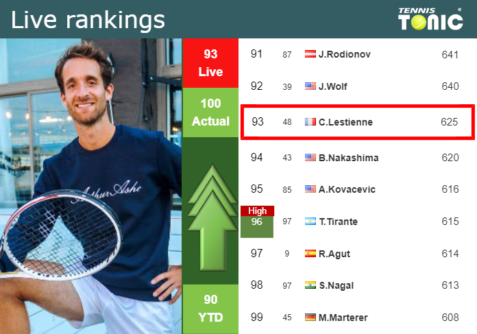 LIVE RANKINGS. Lestienne improves his position
 right before facing Kudla in Indian Wells