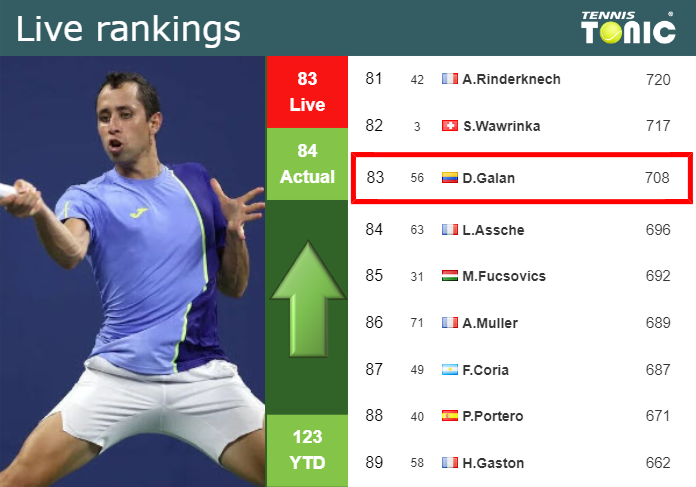 LIVE RANKINGS. Elahi Galan Riveros betters his rank ahead of playing Daniel in Indian Wells