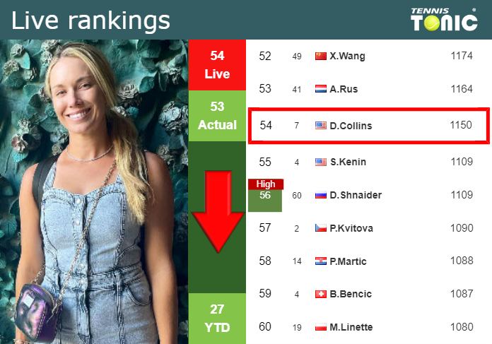 LIVE RANKINGS. Collins goes down before competing against Pera in Miami