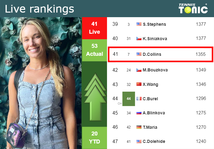 LIVE RANKINGS. Collins improves her rank ahead of squaring off with Garcia in Miami
