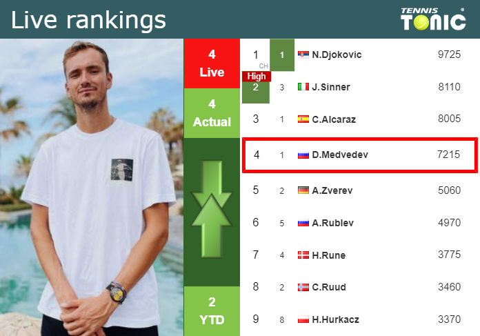 LIVE RANKINGS. Medvedev’s rankings before fighting against Dimitrov in Indian Wells Wednesday Live Ranking Daniil Medvedev