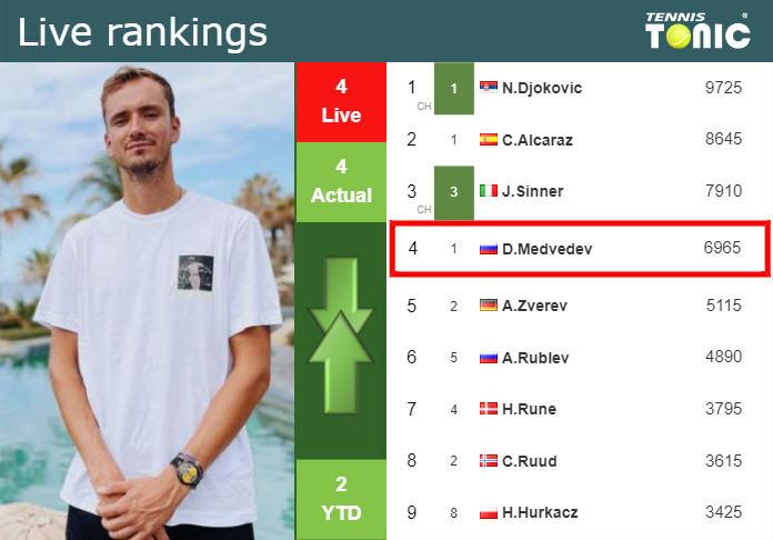 LIVE RANKINGS. Medvedev’s rankings right before facing Jarry in Miami Wednesday Live Ranking Daniil Medvedev