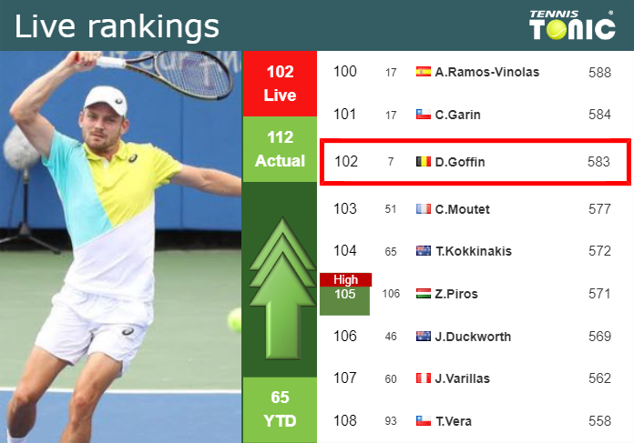 Wednesday Live Ranking David Goffin