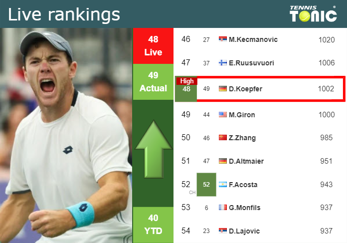 Wednesday Live Ranking Dominik Koepfer
