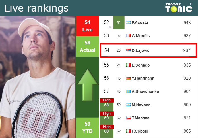 LIVE RANKINGS. Lajovic improves his ranking prior to squaring off with Ruusuvuori in Indian Wells Wednesday Live Ranking Dusan Lajovic