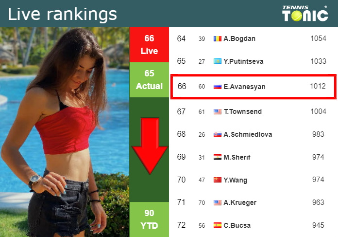 LIVE RANKINGS. Avanesyan loses positions before competing against Andreeva in Miami