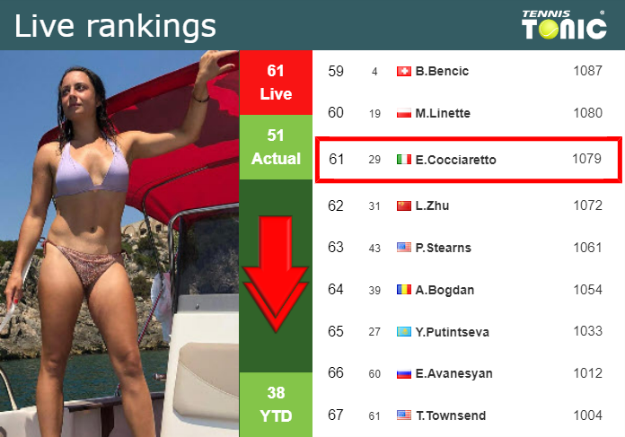 LIVE RANKINGS. Cocciaretto goes down just before competing against Osaka in Miami