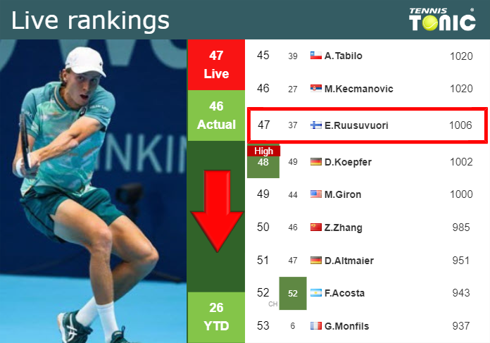 LIVE RANKINGS. Ruusuvuori loses positions just before squaring off with Lajovic in Indian Wells Wednesday Live Ranking Emil Ruusuvuori
