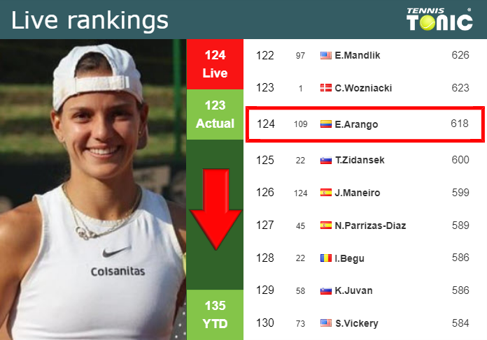 LIVE RANKINGS. Arango goes down right before competing against Maria in Miami