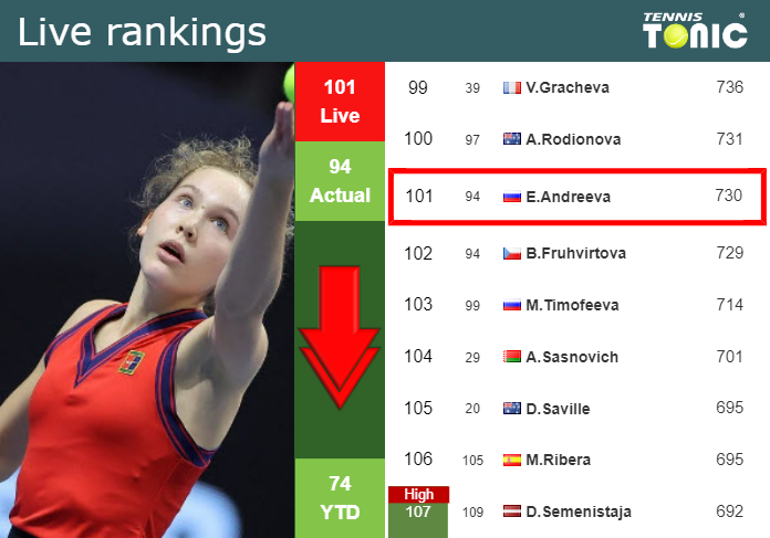LIVE RANKINGS. Andreeva falls down prior to playing Avanesyan in Miami
