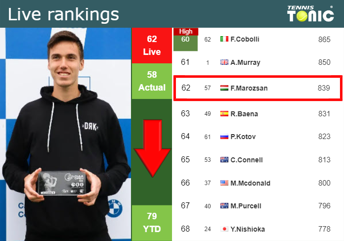 Wednesday Live Ranking Fabian Marozsan