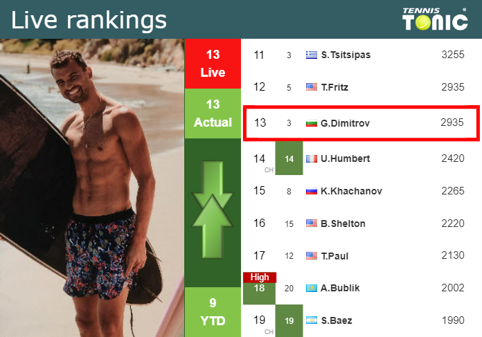 LIVE RANKINGS. Dimitrov’s rankings just before squaring off with Medvedev in Indian Wells