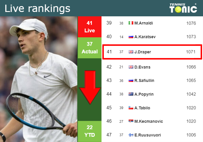 Wednesday Live Ranking Jack Draper