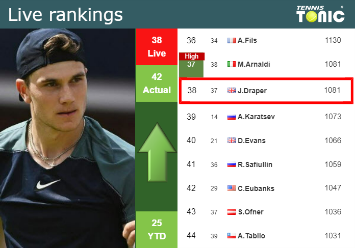 LIVE RANKINGS. Draper improves his ranking just before playing Daniel in Miami Wednesday Live Ranking Jack Draper