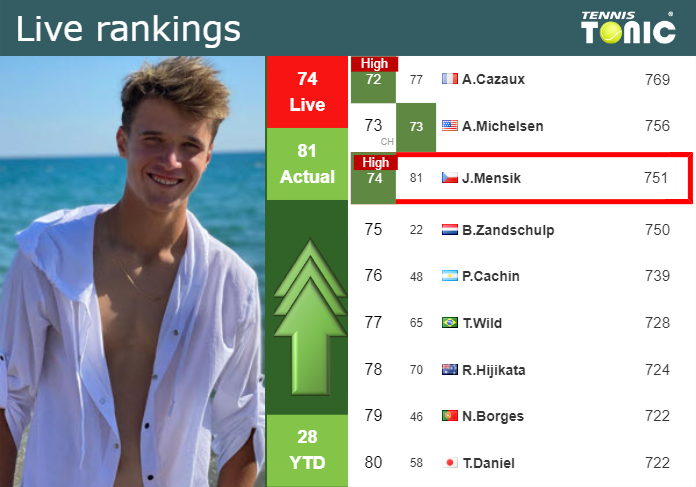 LIVE RANKINGS. Mensik reaches a new career-high before squaring off with Chan Hong in Indian Wells Wednesday Live Ranking Jakub Mensik